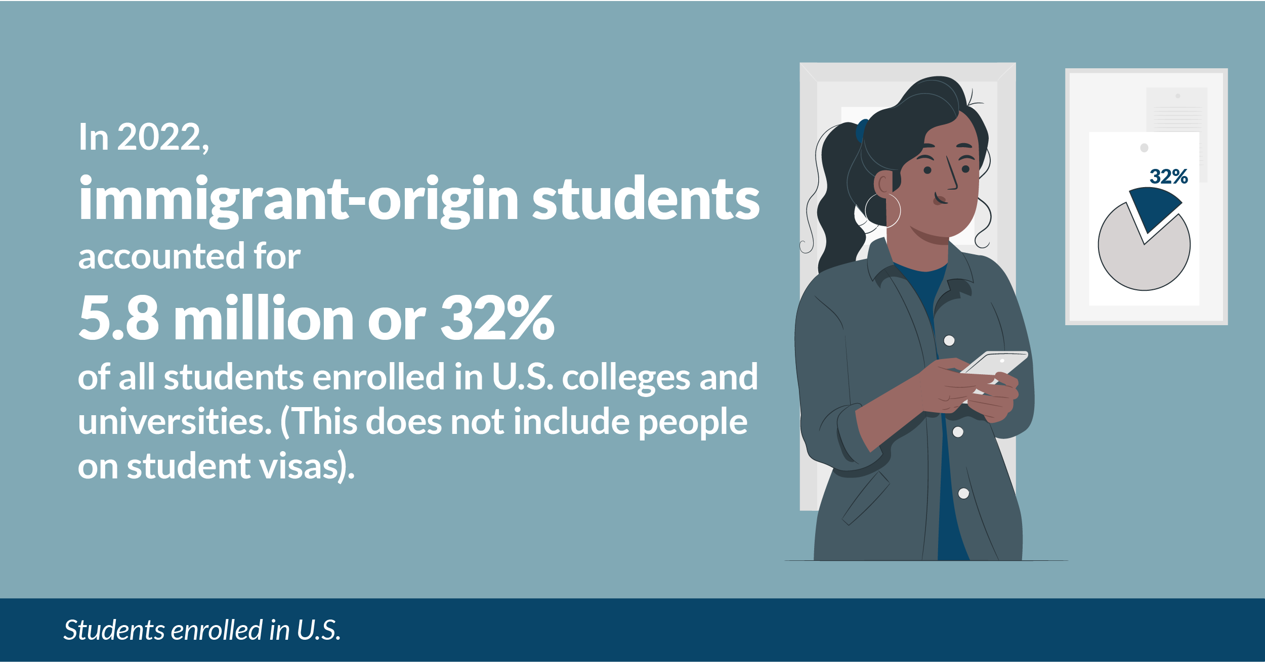 Immigrant origin students are 30 percent