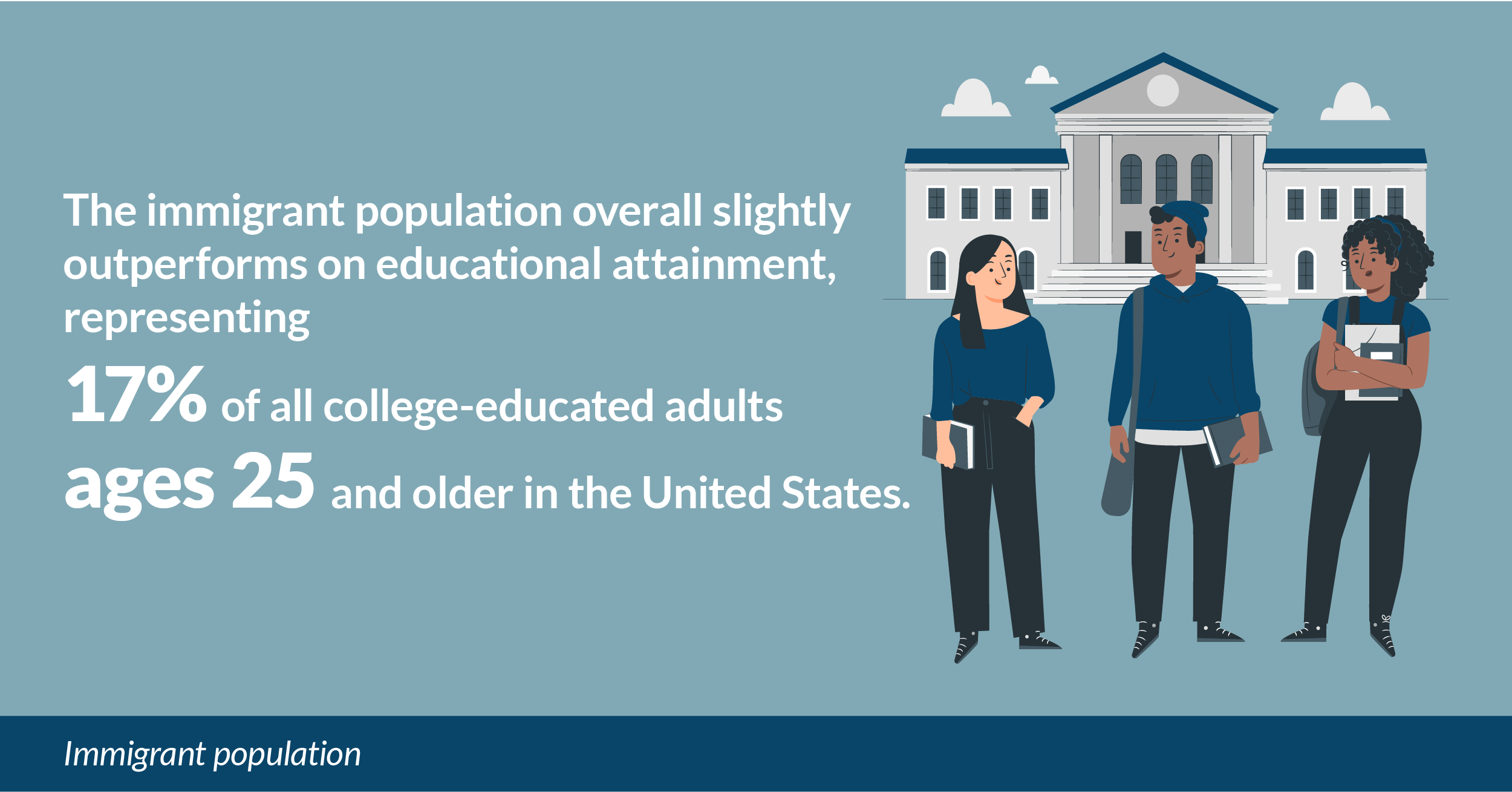 Immigrant population overperforms on educational attainment